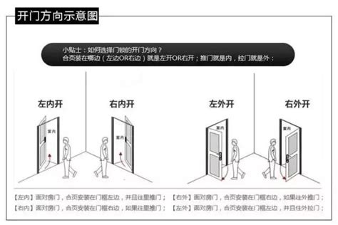 門的方向|門究竟向左開還是向右開？十有九家人分不清！